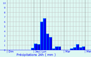 Graphique des précipitations prvues pour Longevelle