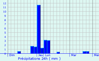 Graphique des précipitations prvues pour Santa-Maria-Figaniella