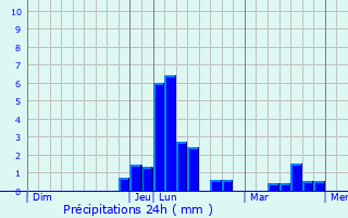 Graphique des précipitations prvues pour Secenans