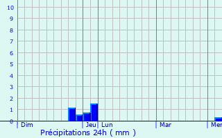 Graphique des précipitations prvues pour Klein Reken