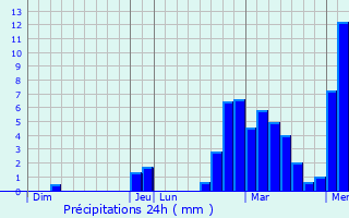 Graphique des précipitations prvues pour Dingy-en-Vuache
