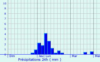 Graphique des précipitations prvues pour Hermanville-sur-Mer