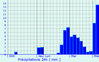 Graphique des précipitations prvues pour Cernex