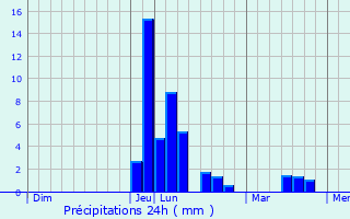 Graphique des précipitations prvues pour Mont-de-Marsan