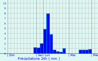 Graphique des précipitations prvues pour Chambornay-ls-Pin