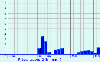 Graphique des précipitations prvues pour Mortagne-sur-Gironde