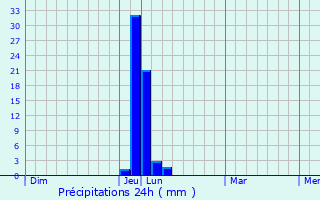Graphique des précipitations prvues pour Saint-Laurent-du-Plan