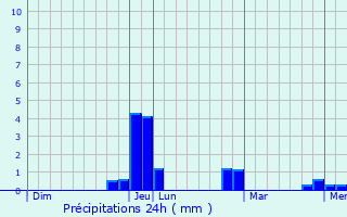 Graphique des précipitations prvues pour Sibul