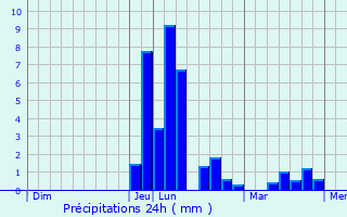 Graphique des précipitations prvues pour Peyre