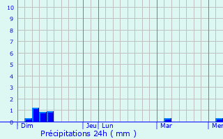 Graphique des précipitations prvues pour Panglao