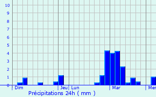 Graphique des précipitations prvues pour Luxeuil-les-Bains
