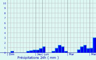 Graphique des précipitations prvues pour La Tour-de-Salvagny