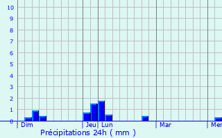 Graphique des précipitations prvues pour Saint-Marcel-ls-Sauzet