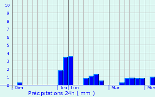Graphique des précipitations prvues pour Annepont