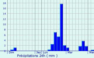 Graphique des précipitations prvues pour Saint-Jean-de-Cuculles