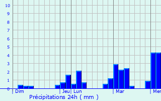 Graphique des précipitations prvues pour Phanom Thuan
