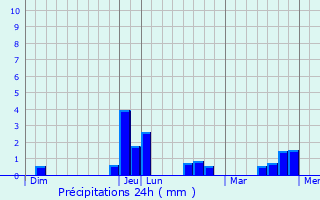 Graphique des précipitations prvues pour Montreuil-sous-Prouse