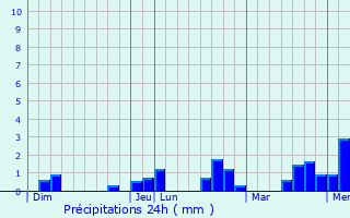 Graphique des précipitations prvues pour Saint-Genis-Laval