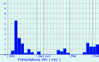 Graphique des précipitations prvues pour Esparsac
