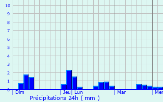 Graphique des précipitations prvues pour Tersanne