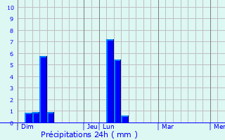 Graphique des précipitations prvues pour Aulnay-sur-Iton