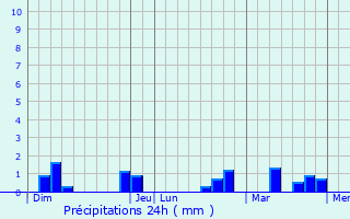 Graphique des précipitations prvues pour Bambecque