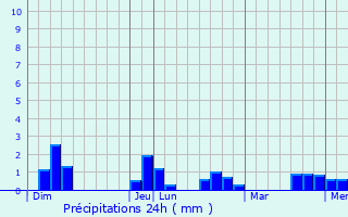 Graphique des précipitations prvues pour Anneyron