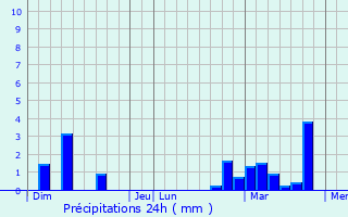 Graphique des précipitations prvues pour Watronville