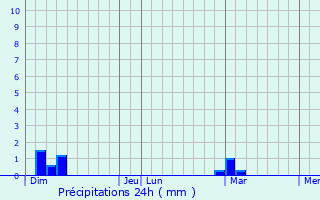 Graphique des précipitations prvues pour Aras-asan