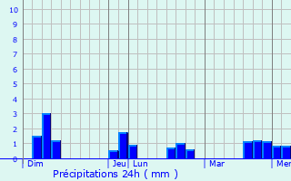 Graphique des précipitations prvues pour Saint-Rambert-d