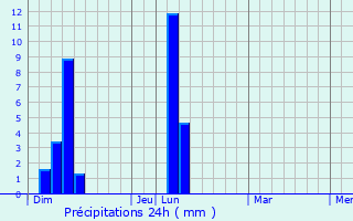 Graphique des précipitations prvues pour Guernanville