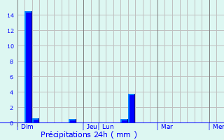 Graphique des précipitations prvues pour Grvillers