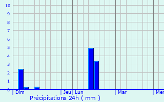 Graphique des précipitations prvues pour Sailly-Flibeaucourt