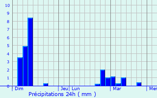Graphique des précipitations prvues pour Fontaines-Saint-Clair