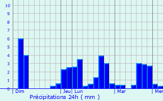 Graphique des précipitations prvues pour Vautorte