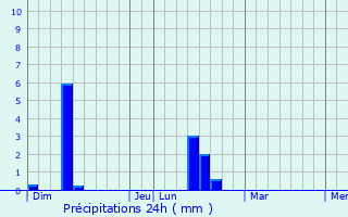 Graphique des précipitations prvues pour Teigny