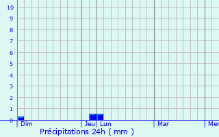 Graphique des précipitations prvues pour Fuli