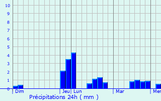 Graphique des précipitations prvues pour Saint-Julien-de-l