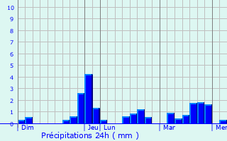 Graphique des précipitations prvues pour Loutehel