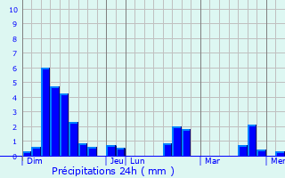 Graphique des précipitations prvues pour Belmontet