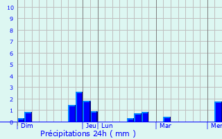 Graphique des précipitations prvues pour Le Creusot
