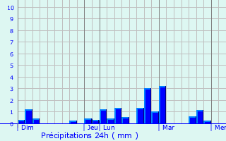 Graphique des précipitations prvues pour Svremoine