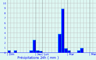 Graphique des précipitations prvues pour Wetteren