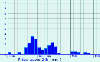 Graphique des précipitations prvues pour Saint-Palais-sur-Mer