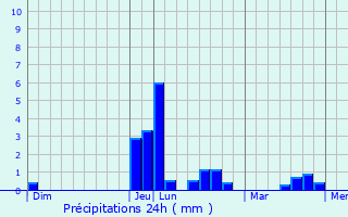 Graphique des précipitations prvues pour Saint-Martial-de-Vitaterne