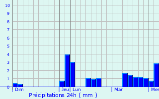 Graphique des précipitations prvues pour Le Gu-d