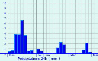 Graphique des précipitations prvues pour Srignac