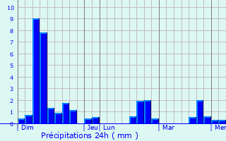 Graphique des précipitations prvues pour Sainte-Alauzie