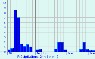 Graphique des précipitations prvues pour Lascabanes