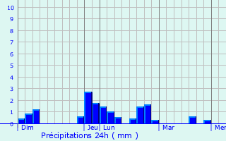 Graphique des précipitations prvues pour Meyri